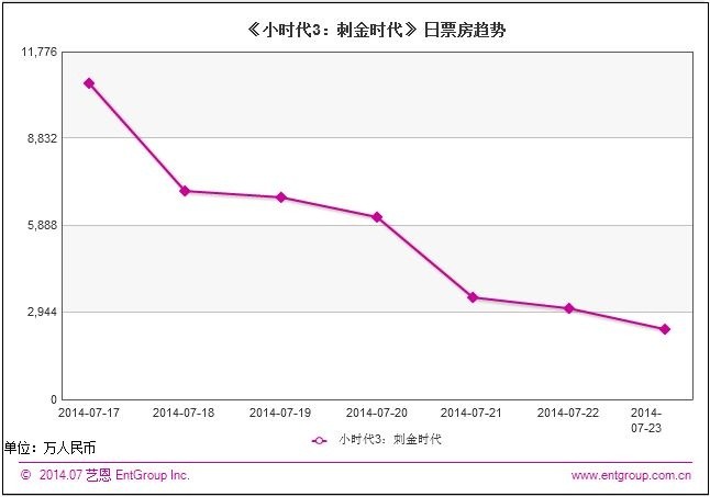 近年香港电影内地票房走势对比折线图