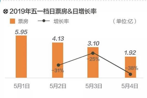 # 票房破40亿，这次他亲手撕掉流量标签