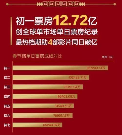 2021年春节档票房实时大盘数据对比图