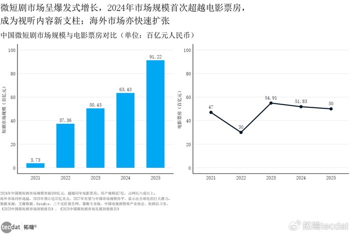 年度电影市场数据对比图表